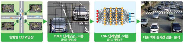 스마트교차로를 이용한 교통 정보 수집 및 분석 이미지.