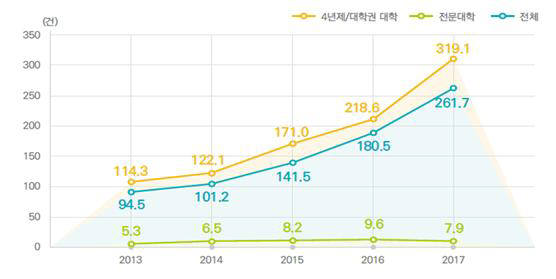 대학생 도서관 책 대출 줄고 전자자료 이용 급증