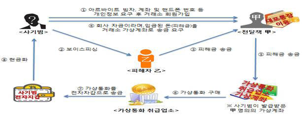 가상화폐를 악용해 피해금을 편취하는 방법 <자료:금융감독원>