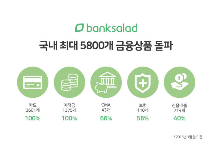 뱅크샐러드, 금융상품 데이터 5800개 돌파