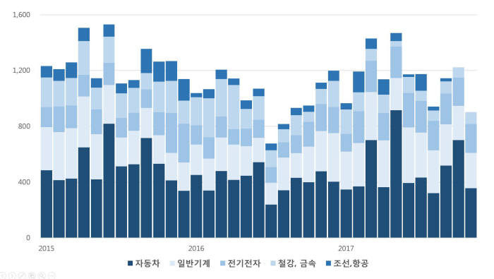 주요 수요업종별 공작기계 내수 수주 추이