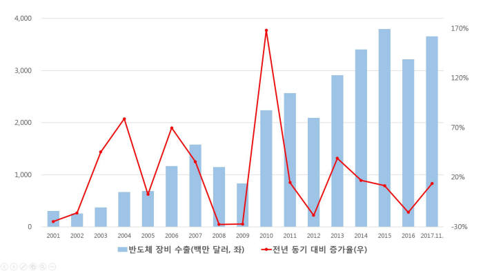 국내 반도체 장비 연도별 수출액