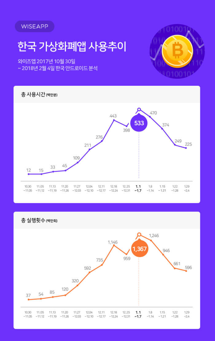 가상화폐 가격하락과 함께 '앱 사용 시간·횟수' 모두 줄어