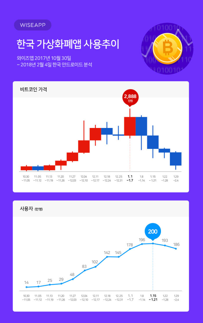 가상화폐 가격하락과 함께 '앱 사용 시간·횟수' 모두 줄어