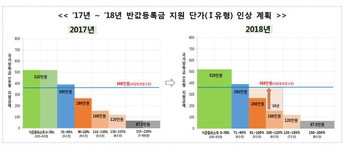 반값등록금 지원 단가 인상 계획. 자료=교육부