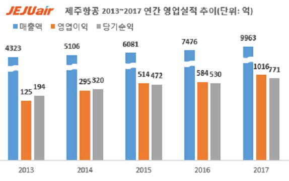 제주항공 2013~2017년 연간 영업실적 추이 (제공=제주항공)