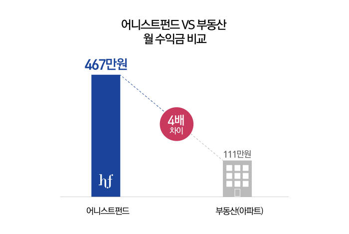 P2P금융, 부동산 대비 월 수익 '4배 더 벌어'