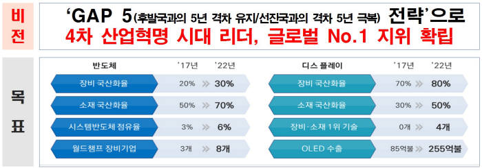 표. 산업부와 반도체 디스플레이 업계가 제시한 국산화 목표 전략 (자료=산업부)