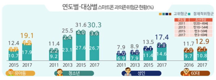 유아동 스마트폰 과의존 위험군 큰 폭 증가