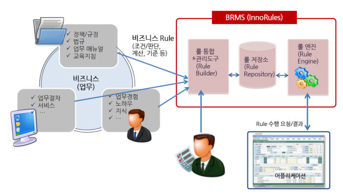 이노룰스 BRMS 개념도