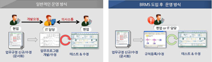 BRMS 도입 전후 비교도