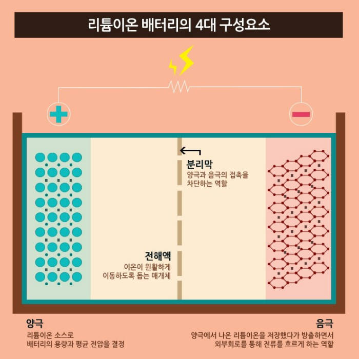 [대한민국 희망 프로젝트]<557>리튬이온 배터리 원리와 소재