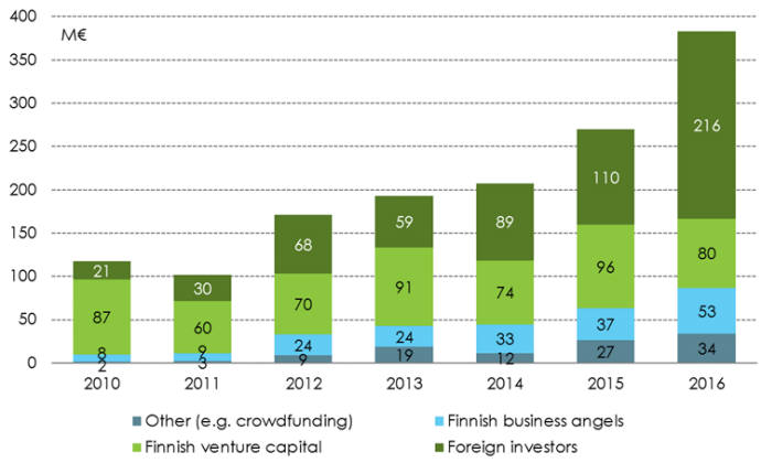2016년 핀란드 스타트업 투자 현황 (단위:100만유로)