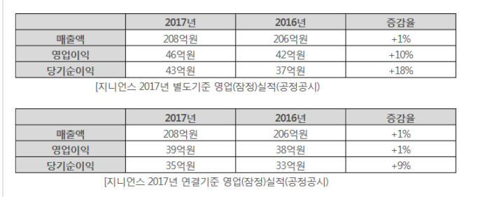 지니언스, 지난해 매출 208억원 기록