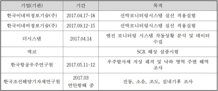 <한국해양대 실습선 원스톱 테스트베드 지원 현황>