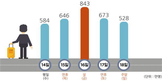 설 연휴 기간 동안 일자별 이동수요. 자료=국토교통부