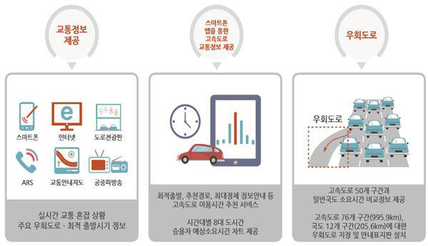 교통정보 제공. 자료=국토교통부