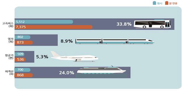 연휴기간 대중교통 수단별 수송력 증강 현황. 자료=국토교통부