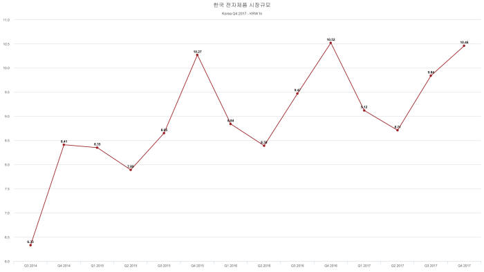 국내 전자-IT 시장, 지난해 2.4% 성장…TV, 가전이 주도