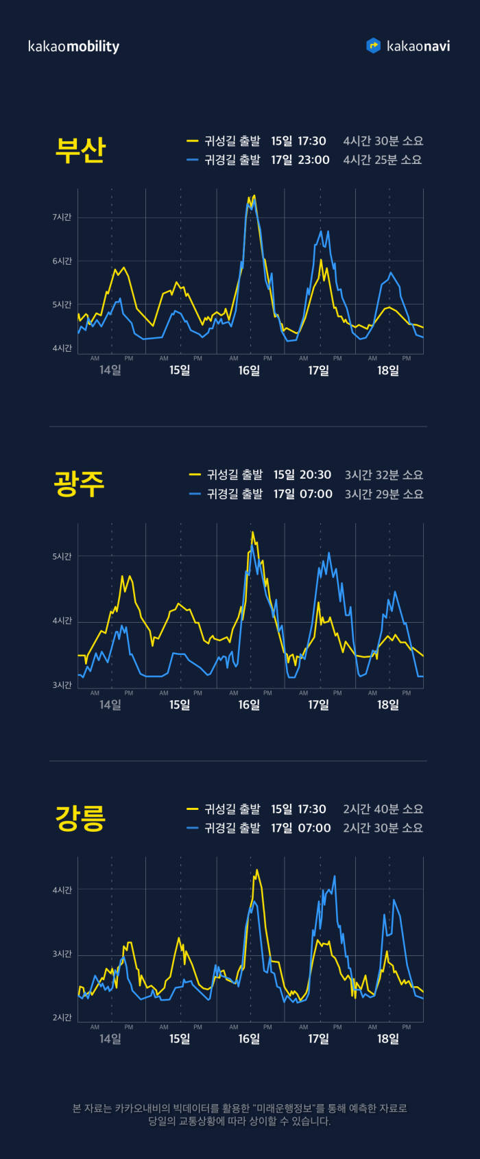 "귀성길 14·15일 저녁 좋다"…카카오내비, 설 연휴 빅데이터 공개