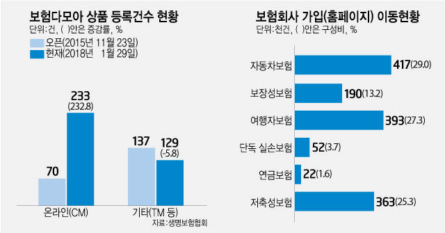 [이슈분석]한국도 온라인 보험 슈퍼마켓 시장 활짝...인슈어테크 기지개