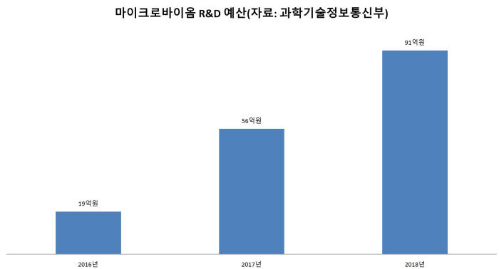 마이크로바이옴 R&D 예산(자료: 과기정통부)