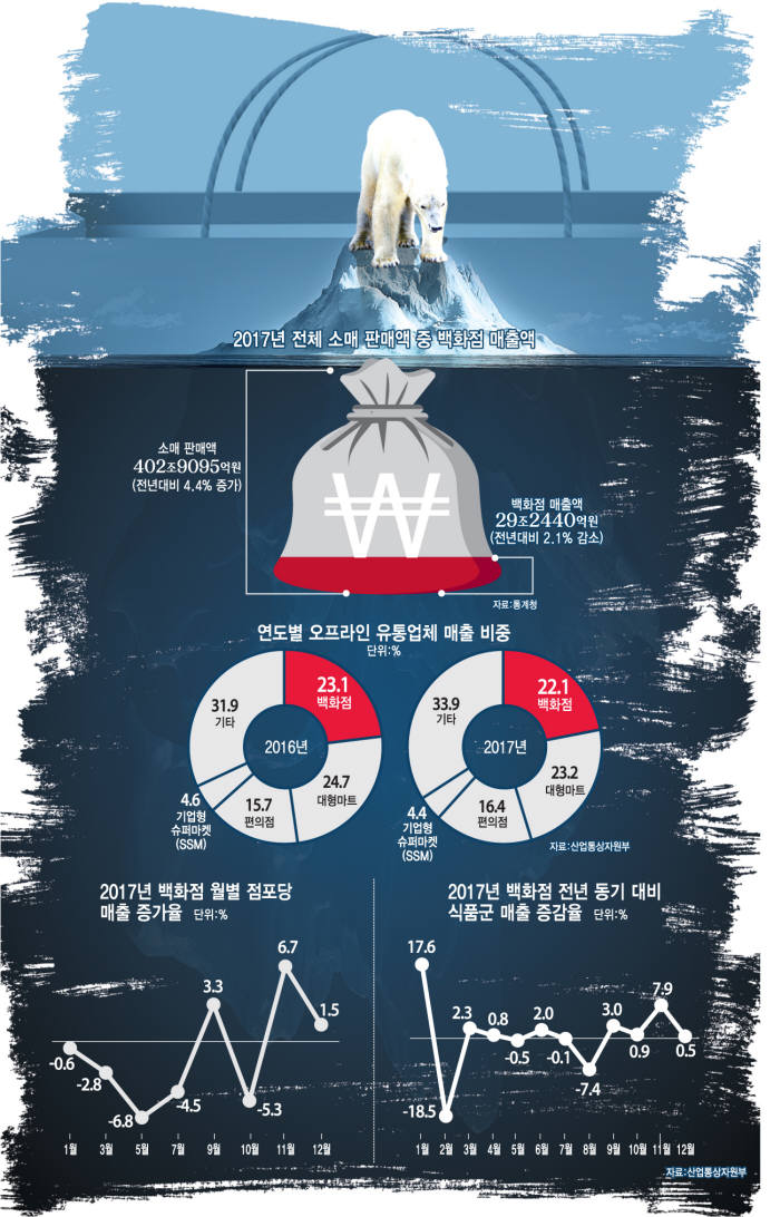 [이슈분석]성장한계 직면한 백화점 업계 "변해야 산다"