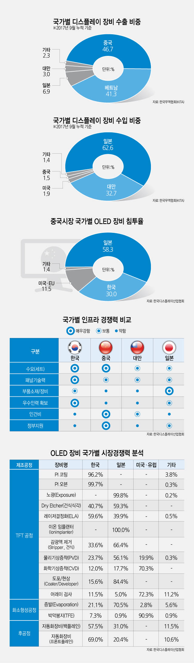 [혁신성장, 소재부품에서 길을 찾자] <4>디스플레이