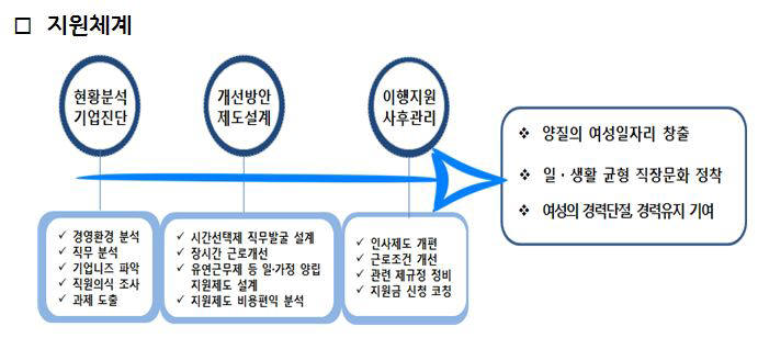 경기도, 일·생활 균형 기업 지원