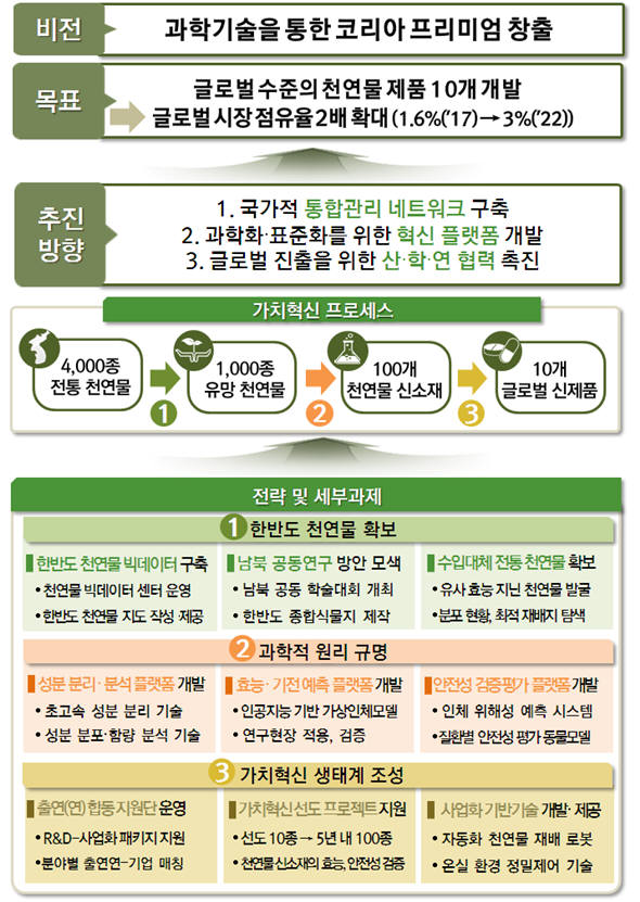 '한반도 천연물 가치 혁신 전략안' 체계도(자료 : 과기정통부)