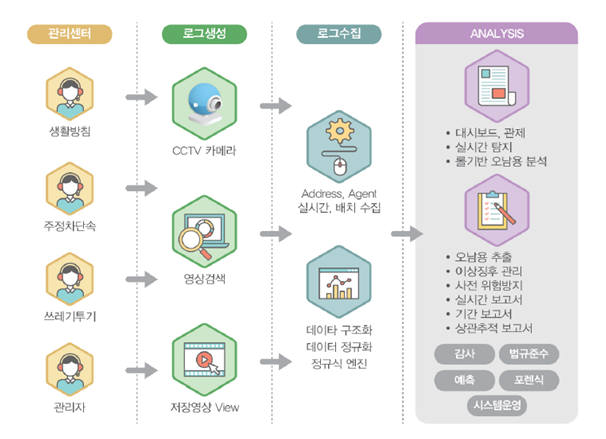 우산씨앤씨 '씨클리드에스티'의 로그 수집과 분석 기능.