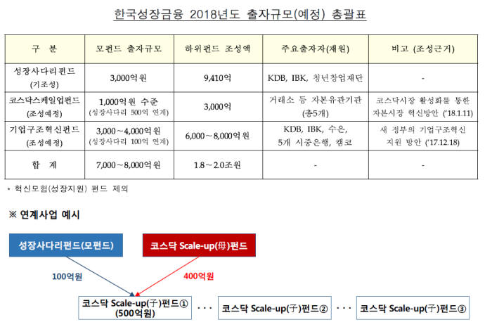 자료:한국성장금융