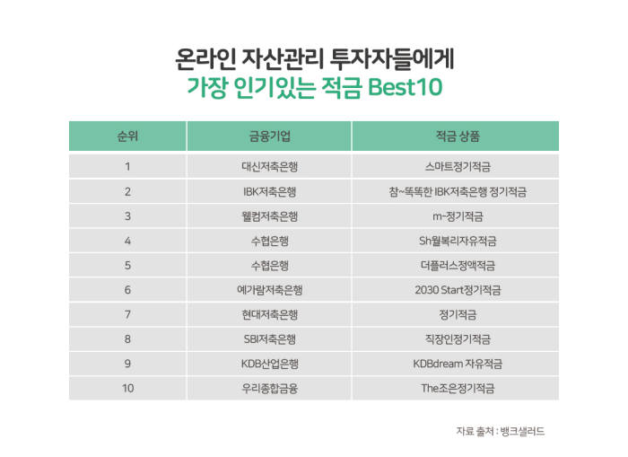 적금 1위 상품은...대신저축은행 '스마트 정기적금'