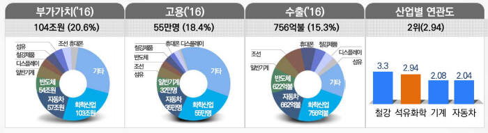 화학산업현황(자료:산업통상자원부)