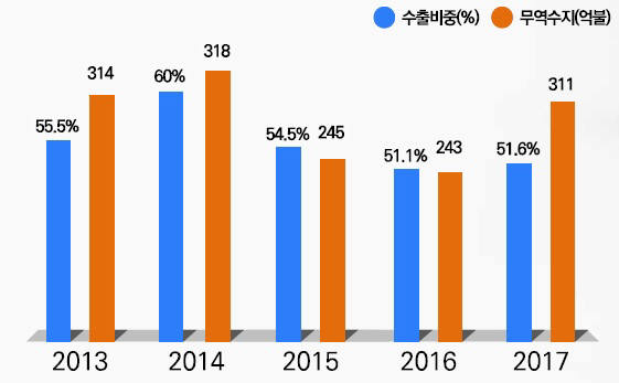 석유화학 수출입동향