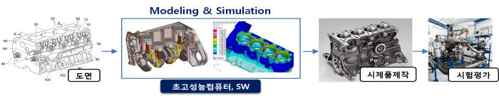 [슈퍼컴 기획]&lt;중&gt;초고성능컴퓨팅 활용 확대... 대형 R&D 지원, 제조업 혁신까지