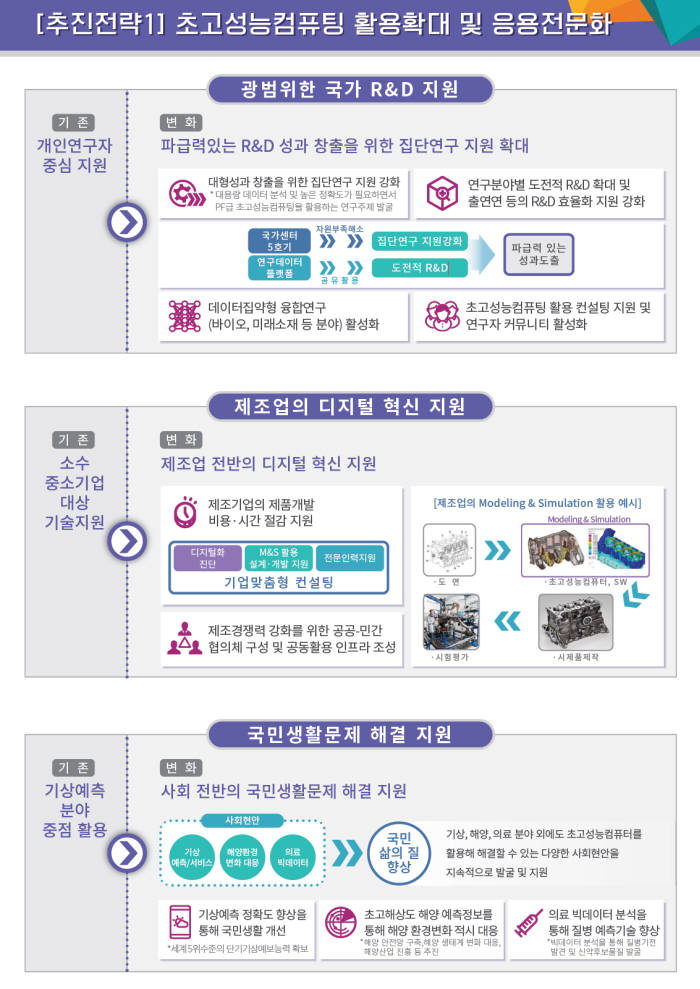 [슈퍼컴 기획]&lt;중&gt;초고성능컴퓨팅 활용 확대... 대형 R&D 지원, 제조업 혁신까지