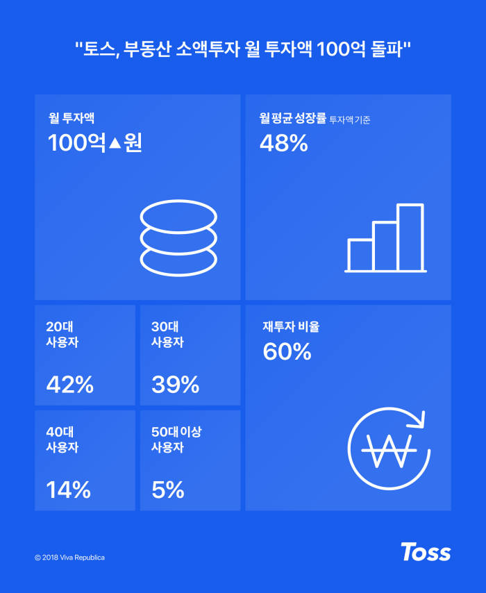 비바리퍼블리카, 부동산 소액투자 월 투자액 100억 돌파