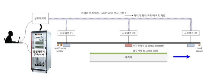 초정밀 자기부상물류이송장치의 추진 시스템