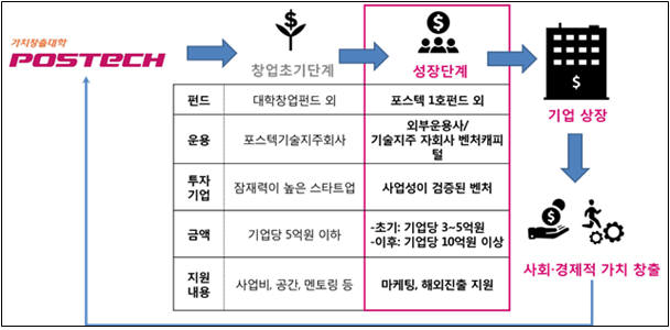 포스텍 1호펀드 투자 개념도