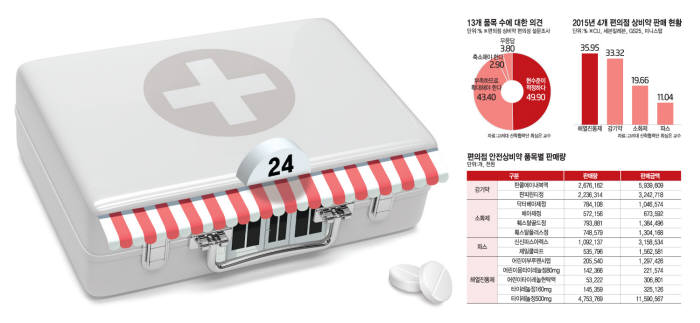 [이슈분석] 국민 불편 해소 '편의점 상비약 판매' 6년째 도돌이표…"복지부는 국민보다 이익단체 우선?"