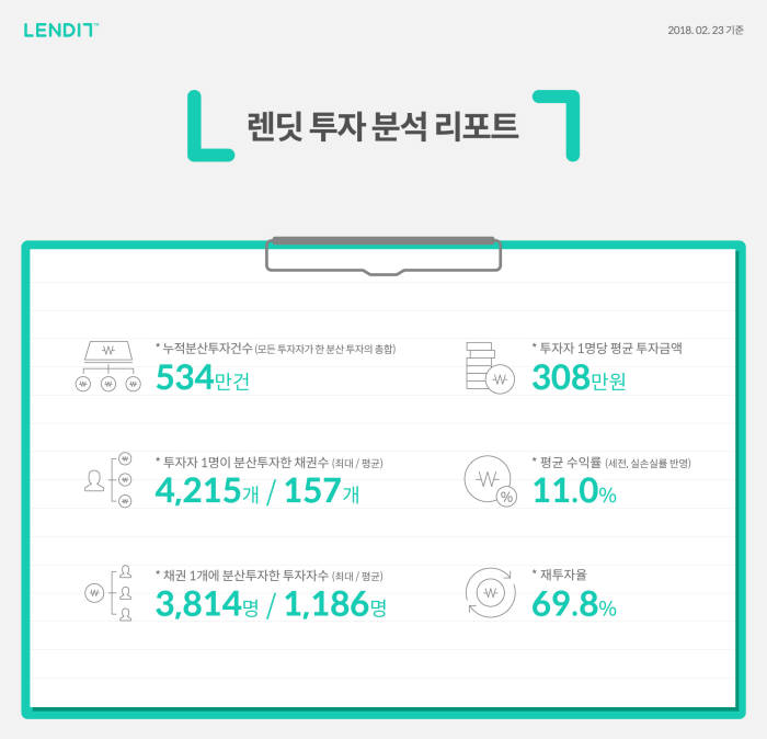 렌딧 투자자 누적분산투자 500만 건 돌파..."1인당 투자액 308만원, 수익률 11%"