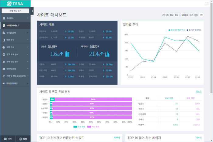 플레이디 로그분석 솔루션 '테라(TERA)' 대시보드 화면