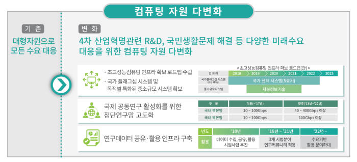 2차 슈퍼컴퓨팅 육성 기본계획 중 컴퓨팅 자원다변화 추진과제