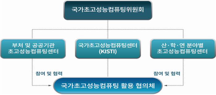 국가초고성능컴퓨팅 활용 협의체