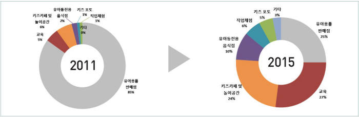 중국 대형 쇼핑몰 내 영유아 관련 서비스 업종별 비중 변화 (출처: 중국사업부동산연구센터(RET))