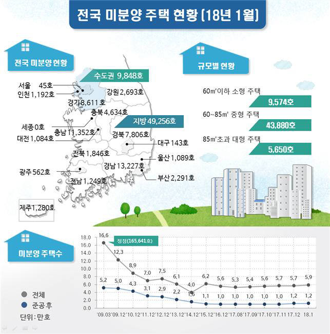 전국 미분양 주택 전월 대비 3.1% 증가