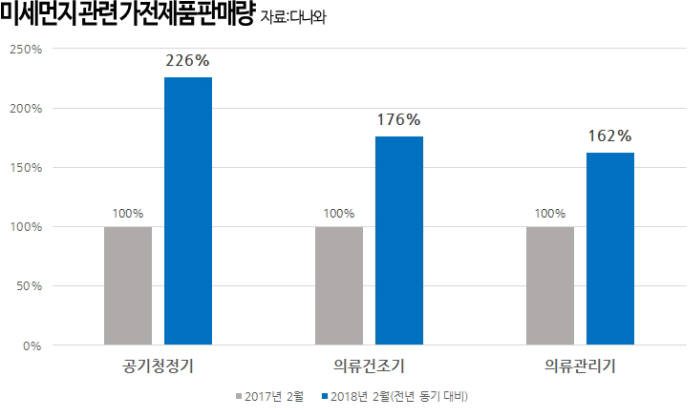 다나와 "2월, 공기청정기·의류건조기 수요 급증"