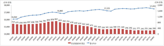 전체종사자 수 동향. [자료:고용노동부]