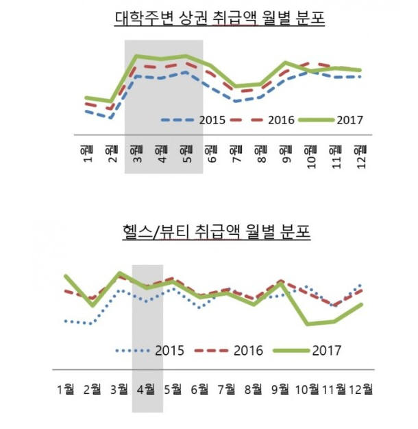 봄에는 'S.P.R.ing 업종' 소비 증가...신한카드 빅데이터 분석